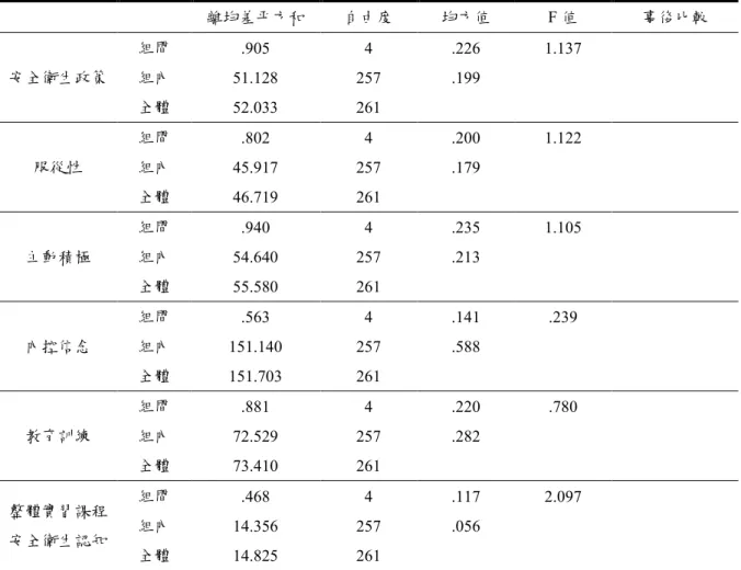 表 4-6    不同家長教育程度變項在實習課程安全衛生認知量表之變異數分析摘要表  離均差平方和  自由度  均方值  F 值  事後比較  安全衛生政策  組間  .905  4  .226  1.137 組內  51.128  257  .199  全體  52.033  261  服從性  組間  .802  4  .200  1.122 組內  45.917  257  .179  全體  46.719  261  主動積極  組間  .940  4  .235  1.105 組內  54.640