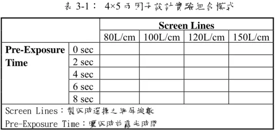 表 3-1： 4×5 兩因子設計實驗組合模式  Screen Lines 80L/cm 100L/cm 120L/cm 150L/cm  0 sec  2 sec  4 sec  6 sec Pre-Exposure Time  8 sec  Screen Lines：製版時選擇之網屏線數  Pre-Exposure Time：曬版時前露光時間  第二節  實驗變項    移印工藝印刷複製時，印刷品的層次階調除了以網點面 積大小與線條粗細表現外，油墨移轉的厚薄也是影響印刷色 度與階調的重要因素。在樹脂移印版