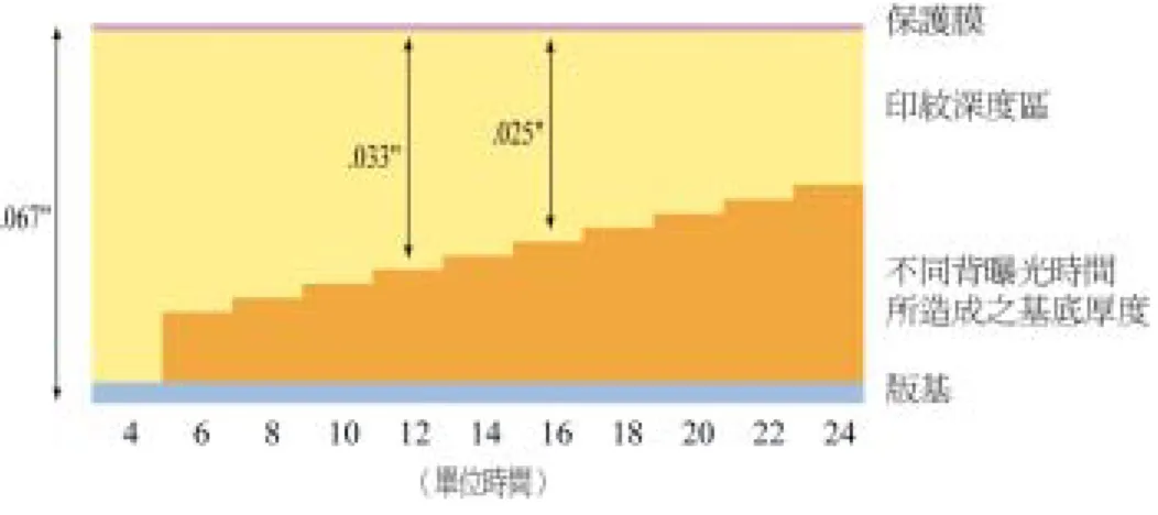 圖  貳-4  背曝光測試 