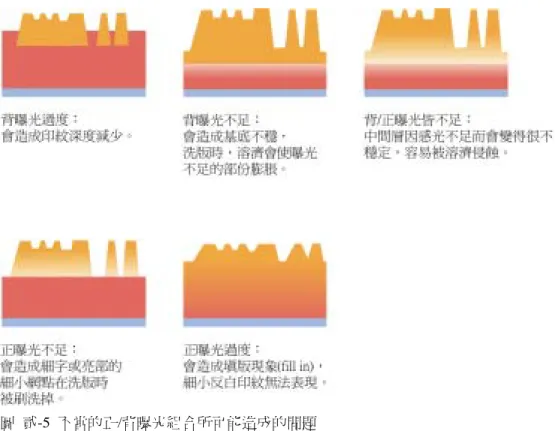 圖  貳-5  不當的正/背曝光組合所可能造成的問題 