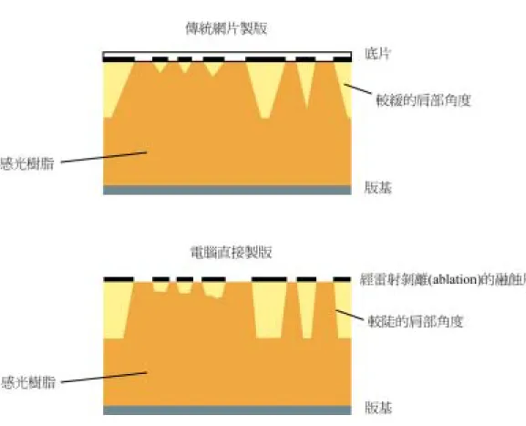 圖  貳-6  傳統網片製版與電腦直接製版的流程比較 
