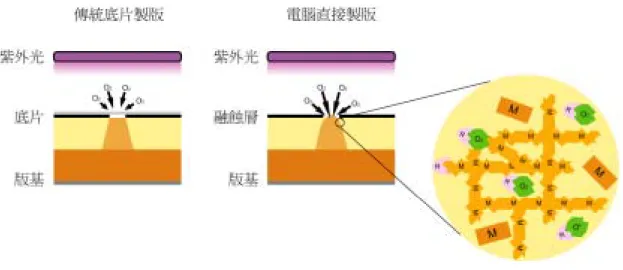 圖  貳-9  氧化抑制效應 