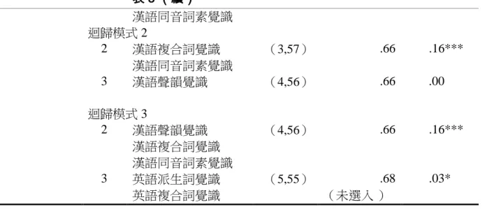 表 3 （續）  漢語同音詞素覺識  迴歸模式 2  2  漢語複合詞覺識  （3,57）  .66      .16***  漢語同音詞素覺識  3  漢語聲韻覺識  （4,56）  .66         .00  迴歸模式 3  2  漢語聲韻覺識  （4,56）  .66      .16***  漢語複合詞覺識  漢語同音詞素覺識  3  英語派生詞覺識  （5,55）  .68  .03*  英語複合詞覺識    （未選入 ）  *p < .05，**p < .01，***p &lt