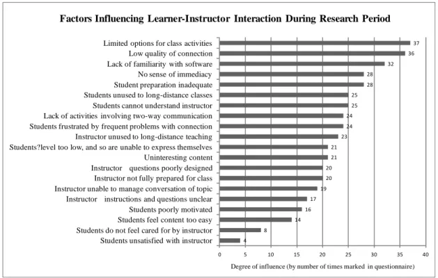 Figure 1. Factors influencing learner-instructor interaction during the research period