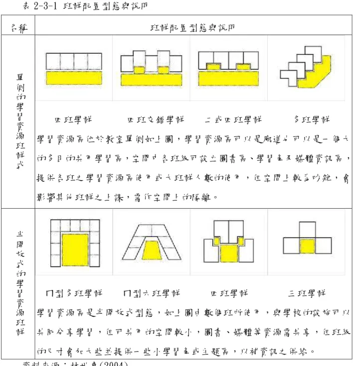 表 2-3-1 班群配置型態與說明  名稱  班群配置型態與說明  單 側 的 學 習 資 源 班 群 式 四班學群       四班交錯學群    二或四班學群      多班學群  學習資源區位於教室單側如上圖，學習資源區可以是廊道也可以是一個大 的多目的共用學習區，空間中各班級可設立圖書區、學習角及媒體資訊區， 提供各班之學習資源區使用或大班群人數的使用，但空間上較為吵雜，會 影響其他班群之上課，需作空間上的隔離。  半 開 放 式 的 學 習 資 源 班 群 ㄇ型多班學群    ㄇ型六班學群    