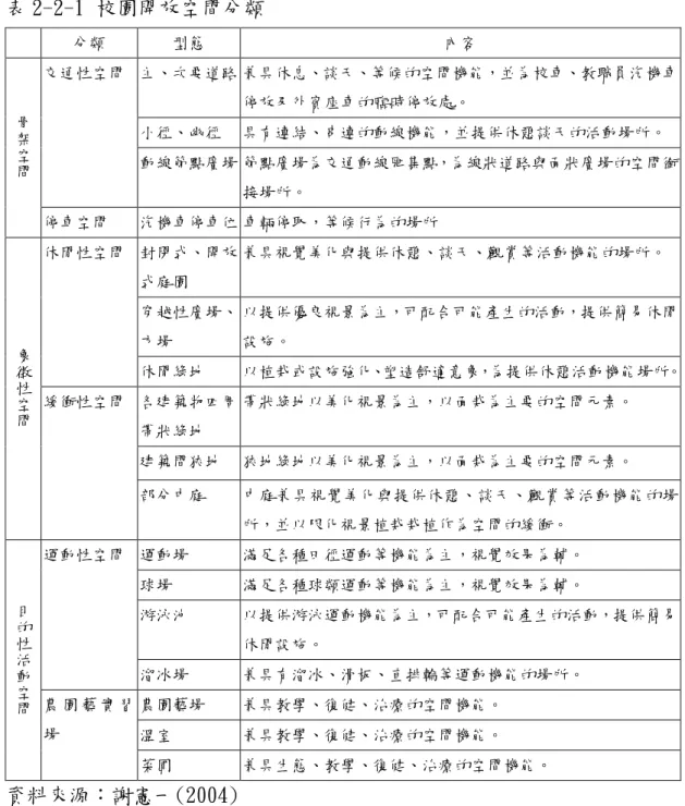 表 2-2-1 校園開放空間分類  分類  型態  內容  骨 架 空 間 交通性空間  主、次要道路 兼具休息、談天、等候的空間機能，並為校車、教職員汽機車停放及外賓座車的臨時停放處。 小徑、幽徑  具有連結、串連的動線機能，並提供休憩談天的活動場所。  動線節點廣場 節點廣場為交通動線匯集點，為線狀道路與面狀廣場的空間銜 接場所。  停車空間  汽機車停車位 車輛停取，等候行為的場所  象 徵 性 空 間 休閒性空間  封閉式、開放式庭園  兼具視覺美化與提供休憩、談天、觀賞等活動機能的場所。 穿越性廣
