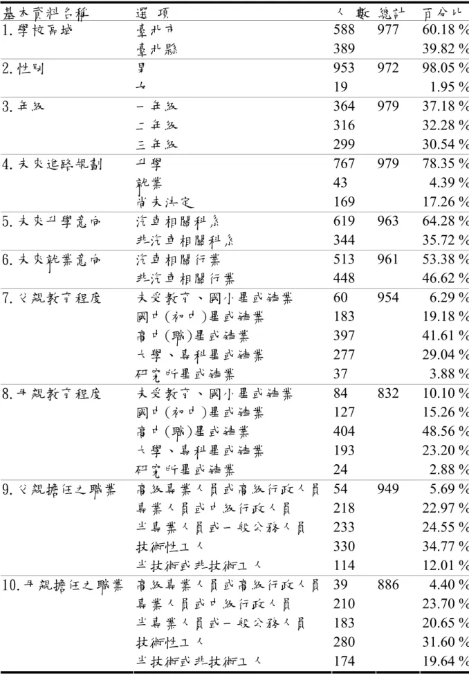 表 4-8  有效樣本基本資料分析表                                                        基本資料名稱  選 項  人 數 總計  百分比 臺北市  588 60.18 %1.學校區域  臺北縣  389  977  39.82 % 男  953 98.05 %2.性別  女  19  972  1.95 % 一年級  364 37.18 % 二年級  316 32.28 %3.年級  三年級  299  979  30.54 % 升學  767 7