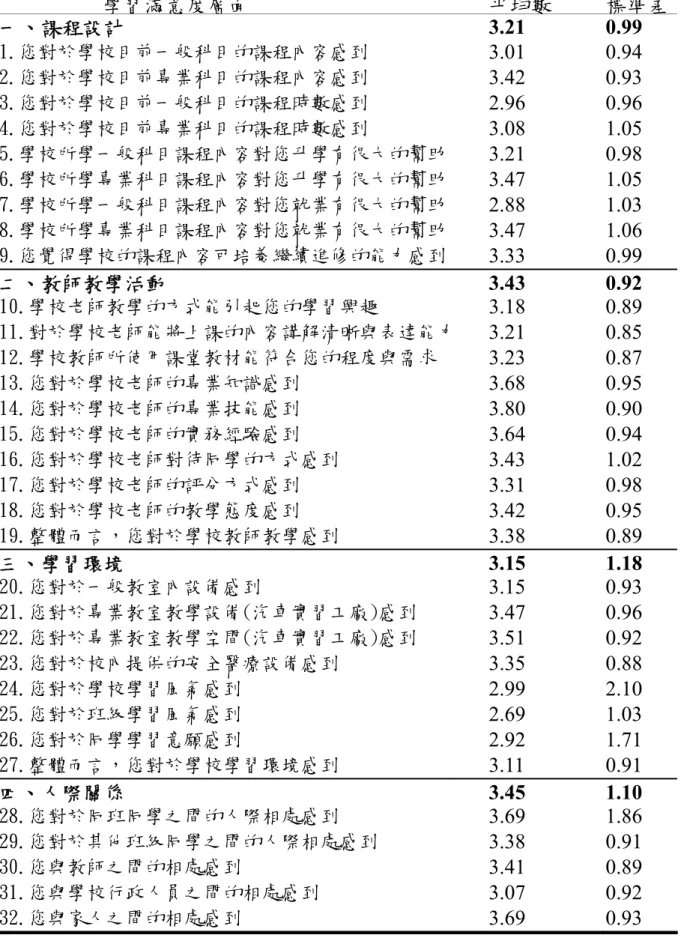 表 4-3  汽車科學生學習滿意度細目平均數與標準差之摘要表  學習滿意度層面 平均數  標準差 一、課程設計  3.21 0.99  1.您對於學校目前一般科目的課程內容感到  3.01 0.94  2.您對於學校目前專業科目的課程內容感到  3.42 0.93  3.您對於學校目前一般科目的課程時數感到  2.96 0.96  4.您對於學校目前專業科目的課程時數感到  3.08 1.05  5.學校所學一般科目課程內容對您升學有很大的幫助  3.21 0.98  6.學校所學專業科目課程內容對您升學有