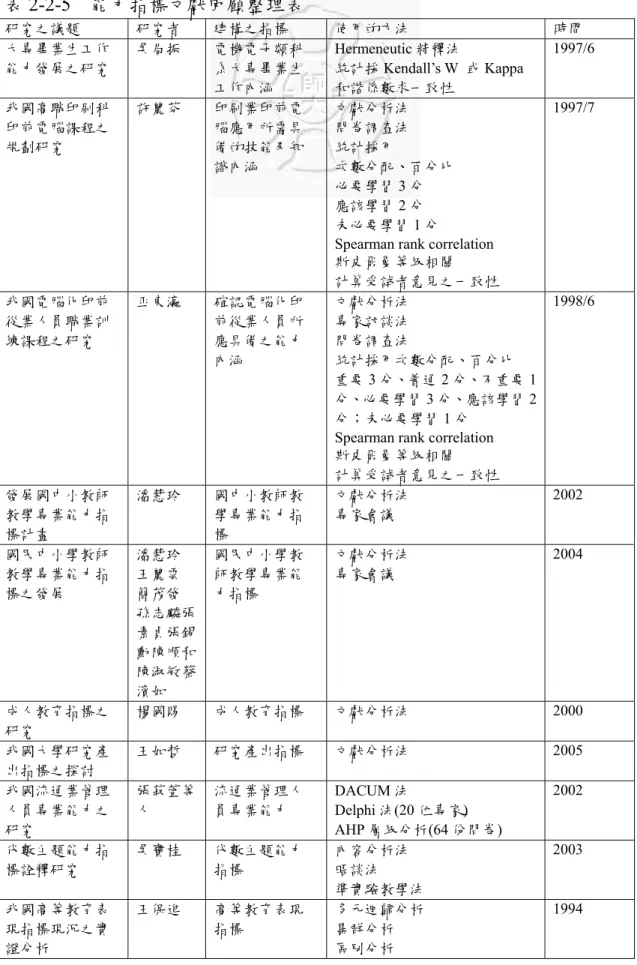 表 2-2-5  能力指標文獻回顧整理表  研究之議題  研究者  建構之指標  使用的方法  時間  大專畢業生工作 能力發展之研究  吳局振  電機電子類科系大專畢業生 工作內涵  Hermeneutic 精釋法 統計採 Kendall’s W  或 Kappa和諧係數求一致性  1997/6  我國高職印刷科 印前電腦課程之 規劃研究  許麗芬  印刷業印前電腦應用所需具備的技能及知 識內涵  文獻分析法 問卷調查法 統計採用  次數分配、百分比  必要學習 3 分  應該學習 2 分  未必要學習 