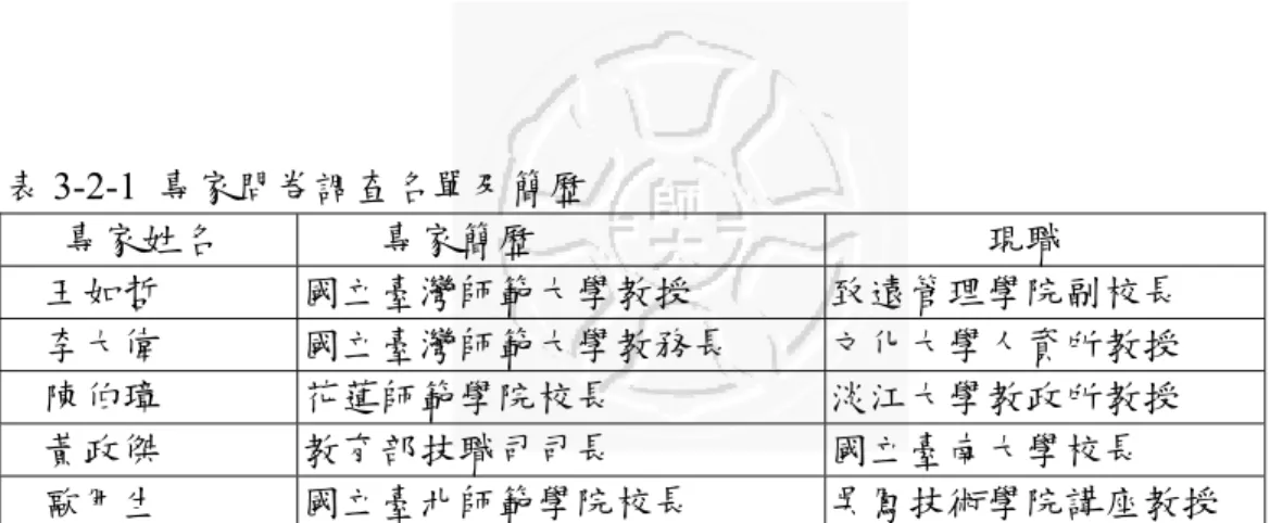 表 3-2-1  專家問卷調查名單及簡歷        專家姓名          專家簡歷  現職      王如哲  國立臺灣師範大學教授  致遠管理學院副校長      李大偉  國立臺灣師範大學教務長  文化大學人資所教授      陳伯璋  花蓮師範學院校長  淡江大學教政所教授  黃政傑  教育部技職司司長    國立臺南大學校長      歐用生  國立臺北師範學院校長  吳鳳技術學院講座教授  對於專家問卷之調查，先就封閉式問卷內容調查之意見，以肯德爾式 係數信度檢定，進行資料統計和分析，確