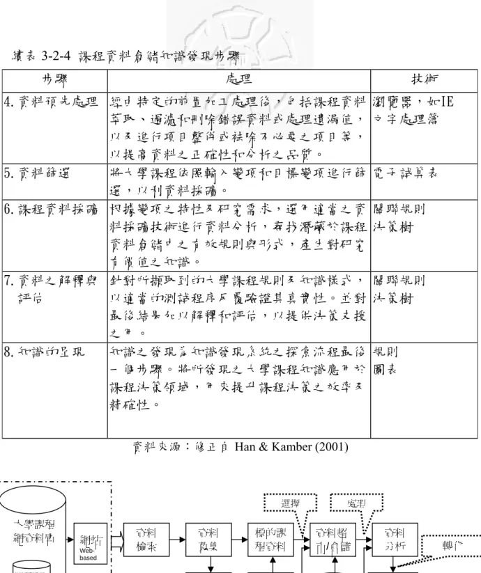 圖 3-2-2  課程資料倉儲知識發現過程 大學課程網資料庫 資料 檢索 資料 蒐集 儲存 檔案資料 匯整 標的課程資料 資料超 市/倉儲 資料 分析  資料解釋 與評估   發現 Web-based：以網站為導向 網站 Web- based 各校課程資料  解釋 轉化 處理選擇資料採礦 