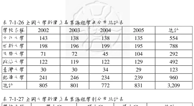 表 7-1-26 全國大學新聞系專業課程學年分布統計表  學校名稱  2002 2003 2004  2005  總計  文化大學  143 138 138  135  554  世新大學  198 196 199  195  788  玄奘大學  71 72 45  104  292  政治大學  122 119 122  129  492  臺灣大學  30 30 34  29  123  銘傳大學  241 246 234  239  960  總計  805 801 772 831 3,209  表