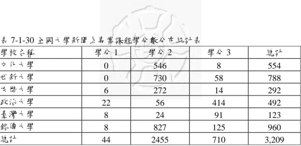表 7-1-30 全國大學新聞系專業課程學分數分布統計表  學校名稱  學分 1  學分 2  學分 3  總計  文化大學    0 546  8  554  世新大學    0 730  58 788  玄奘大學    6 272  14 292  政治大學    22 56  414 492  臺灣大學    8 24  91 123  銘傳大學    8 827 125 960  總計  44 2455  710 3,209  表 7-1-31 全國大學新聞系專業課程教師職級分布統計表  學校名稱 
