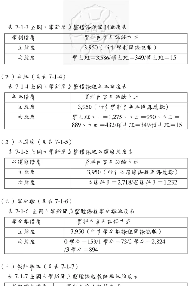 表 7-1-3 全國大學新聞系整體課程學制維度表  學制階層          資料內容及記錄方式          主維度      3,950（所有學制開課總數）                次維度  學士班＝ 3,586 /碩士班＝349/博士班＝15     （四）年級（見表 7-1-4）  表 7-1-4 全國大學新聞系整體課程年級維度表  年級階層          資料內容及記錄方式          主維度    3,950（所有學制各年級開課總數）                次維度 
