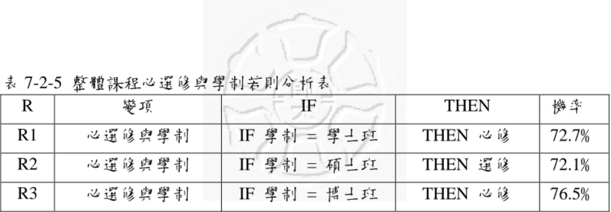 表 7-2-5  整體課程必選修與學制若則分析表  R  變項  IF THEN   機率  R1  必選修與學制 IF  學制 = 學士班 THEN  必修 72.7﹪ R2  必選修與學制 IF  學制 = 碩士班 THEN  選修 72.1﹪ R3  必選修與學制 IF  學制 = 博士班 THEN  必修 76.5﹪ 規則解釋  在必修之規則中，若學士班課程，則開設必修；若博士班課程，則開 在必修。在選修之規則中，若碩士班課程，則開設選修。以上規則說明， 學制和必選修之關係，學士班眾數為必修；碩士班