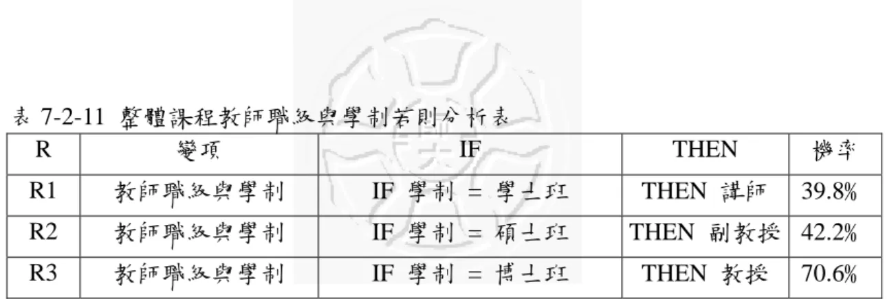 表 7-2-11  整體課程教師職級與學制若則分析表  R  變項  IF THEN 機率  R1  教師職級與學制 IF  學制 = 學士班 THEN  講師 39.8﹪ R2  教師職級與學制 IF  學制 = 碩士班 THEN  副教授 42.2﹪ R3  教師職級與學制 IF  學制 = 博士班 THEN  教授 70.6﹪ 規則解釋  在講師之規則中，若學士班課程，則講師；在副教授之規則中，若碩 士班課程，則副教授；在教授之規則中，若博士班課程，則教授。以上規 則說明，教師職級與學制之關係，顯示學