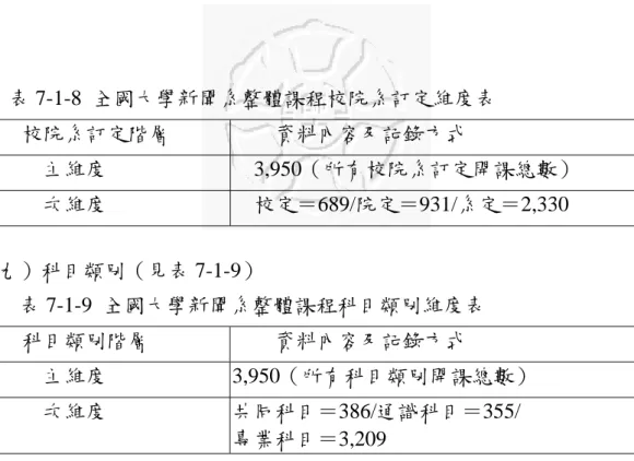 表 7-1-8  全國大學新聞系整體課程校院系訂定維度表  校院系訂定階層          資料內容及記錄方式          主維度 3,950（所有校院系訂定開課總數）          次維度      校定＝689/院定＝931/系定＝2,330    （九）科目類別（見表 7-1-9）          表 7-1-9  全國大學新聞系整體課程科目類別維度表  科目類別階層          資料內容及記錄方式          主維度 3,950（所有科目類別開課總數）          次