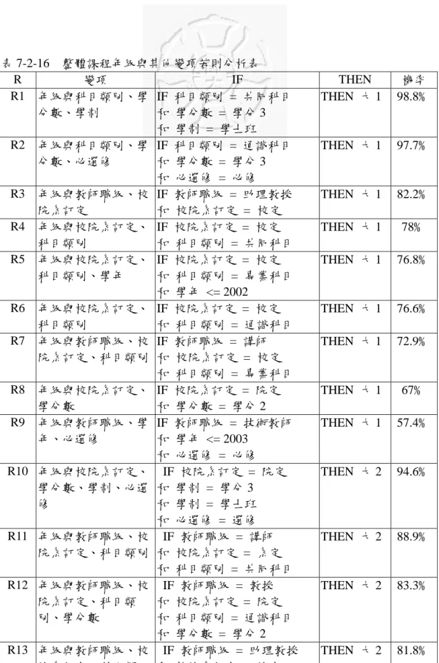 表 7-2-16  整體課程年級與其他變項若則分析表  R  變項  IF THEN 機率  R1  年級與科目類別、學 分數、學制  IF  科目類別 = 共同科目 和  學分數 = 學分 3  和  學制 = 學士班  THEN  大 1 98.8﹪ R2  年級與科目類別、學 分數、必選修  IF  科目類別 = 通識科目 和  學分數 = 學分 3  和  必選修 = 必修  THEN  大 1 97.7﹪ R3  年級與教師職級、校 院系訂定  IF  教師職級 = 助理教授 和  校院系訂定 =