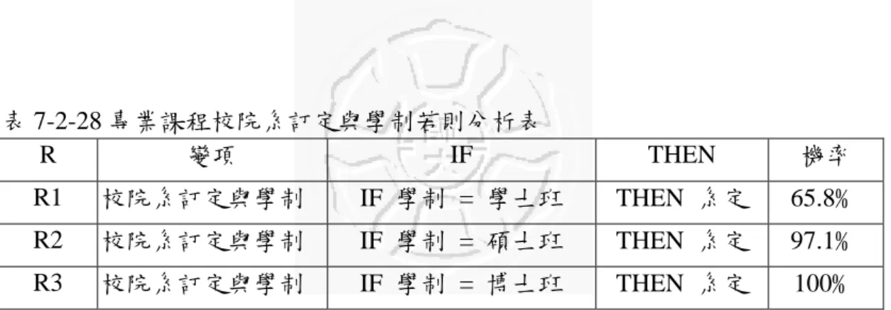 表 7-2-28 專業課程校院系訂定與學制若則分析表  R  變項  IF THEN 機率  R1  校院系訂定與學制 IF  學制 = 學士班 THEN  系定 65.8﹪  R2  校院系訂定與學制 IF  學制 = 碩士班 THEN  系定 97.1﹪  R3  校院系訂定與學制 IF  學制 = 博士班 THEN  系定 100﹪  規則解釋  在 3 個系定之規則中，若為學士班，則開在系定；若為碩士班，則開 在系定；若為博士班，則開在系定；以上規則說明，校院系訂定與學制之 關係，博士班、碩士班和學