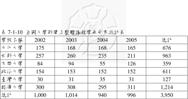 表 7-1-10  全國大學新聞系整體課程學年分布統計表  學校名稱  2002 2003 2004 2005  總計  文化大學  175 168 168 165  676  世新大學  257 260 235 211  963  玄奘大學  84 94 55  126  359  政治大學  154 153 152 152  611  臺灣大學  30 31 35 31  127  銘傳大學  300 308 295 311  1,214  總計  1,000 1,014 940 996  3,950 