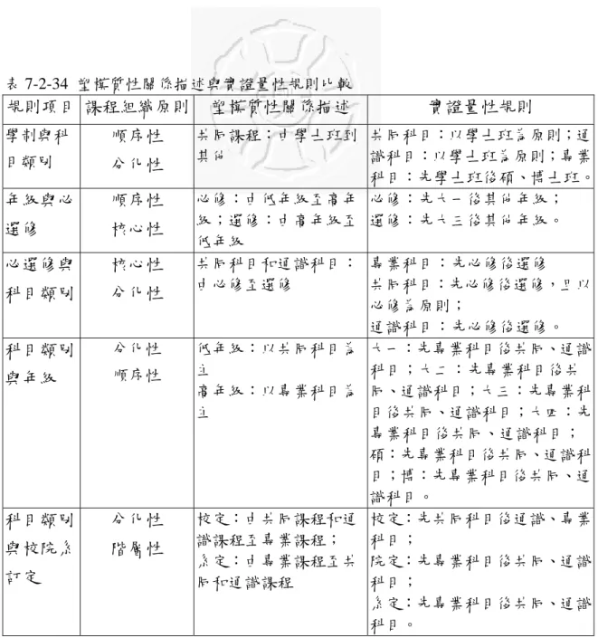 表 7-2-34  塑模質性關係描述與實證量性規則比較  規則項目 課程組織原則  塑模質性關係描述  實證量性規則  學制與科 目類別  順序性  分化性  共同課程：由學士班到其他  共同科目：以學士班為原則；通識科目：以學士班為原則；專業 科目：先學士班後碩、博士班。 年級與必 選修  順序性 核心性  必修：由低年級至高年級；選修：由高年級至 低年級  必修：先大一後其他年級； 選修：先大三後其他年級。  必選修與 科目類別  核心性 分化性  共同科目和通識科目：由必修至選修  專業科目：先必修後