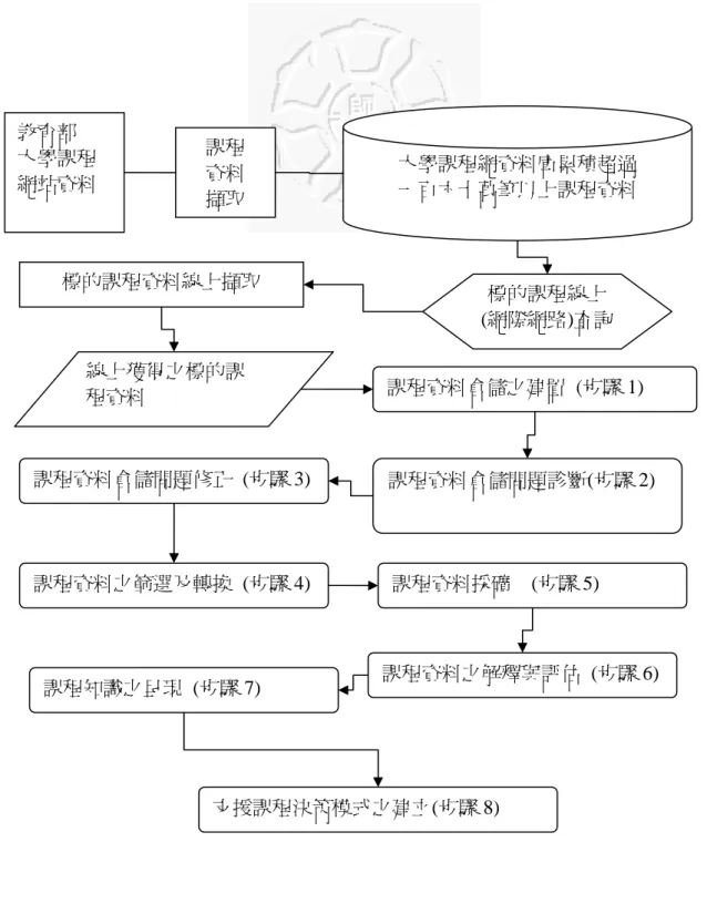 圖 8-1-4  資料倉儲支援課程決策步驟圖教育部 大學課程 網站資料 課程 資料 擷取  大學課程網資料庫累積超過 一百六十萬筆以上課程資料 標的課程線上(網際網路)查詢 標的課程資料線上擷取 線上獲得之標的課程資料  課程資料倉儲之建置  (步驟 1)  課程資料倉儲問題診斷(步驟 2) 課程資料之篩選及轉換  (步驟 4) 課程資料採礦    (步驟 5) 課程資料倉儲問題修正  (步驟 3)  課程資料之解釋與評估  (步驟 6) 課程知識的呈現課程知識之呈現  (步驟 7) 支援課程決策模式之建立