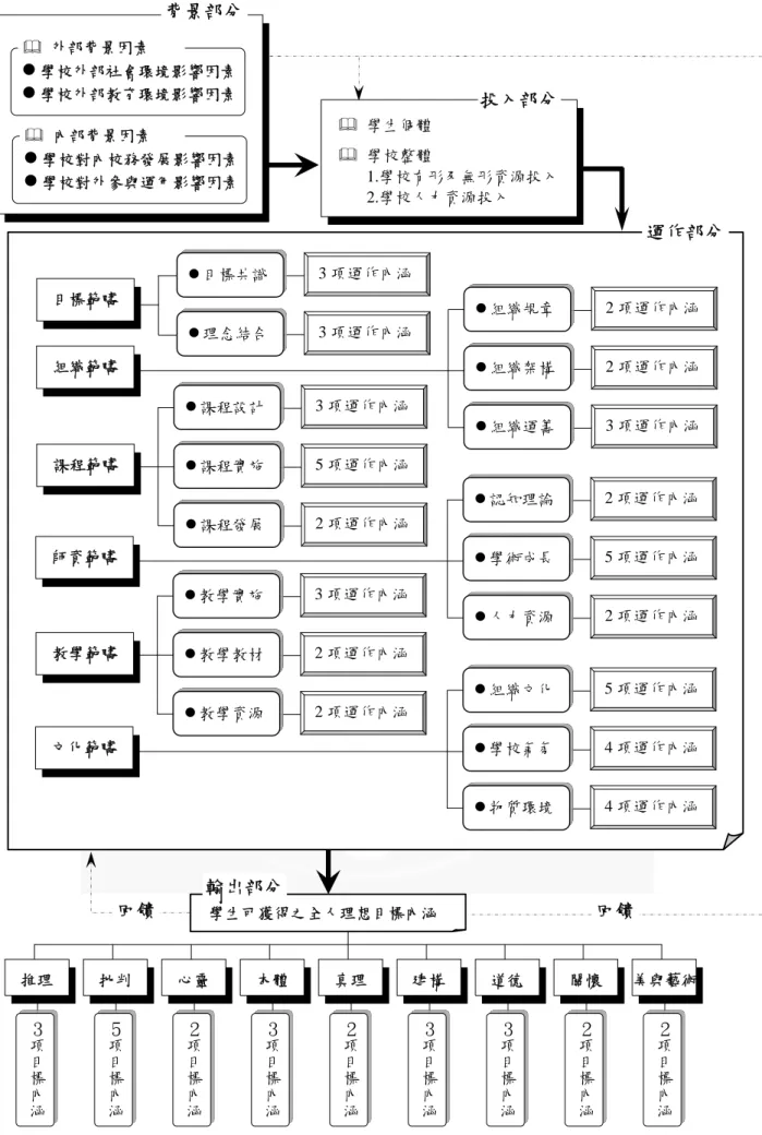 圖 5- 1 我國科技大學通識教育實施之架構模式目標範疇目標共識3 項運作內涵理念結合3 項運作內涵 組織規章 2 項運作內涵組織架構2 項運作內涵組織運籌3 項運作內涵組織範疇課程設計3 項運作內涵課程實施5 項運作內涵課程發展2 項運作內涵課程範疇認知理論2 項運作內涵學術成長5 項運作內涵人力資源2 項運作內涵師資範疇教學實施3 項運作內涵教學教材2 項運作內涵教學資源2 項運作內涵教學範疇組織文化5 項運作內涵學校氣氛4 項運作內涵物質環境4 項運作內涵文化範疇 運