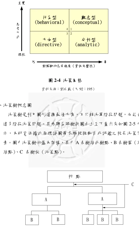 圖 2-4  決策風格  資料來源：劉典嚴（民 92：195）  六、決策樹概念圖              決策樹是利用圖形選擇最佳方案，不只解決單階段問題，而能表 達多階段決策問題。其步驟為將樹狀圖由上至下畫出來如圖 2-5 所 示，本研究依據此原理試圖尋求職校推動自我評鑑之校長決策因 素。圖中決策樹的基本架構，其中 A 表樹結或樹點、B 表樹葉（終 結點） 、C  表樹枝（決策點）。                                                            