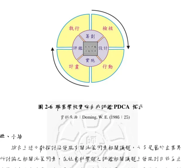 圖 2-6  職業學校實施自我評鑑 PDCA  模式  資料來源：Deming, W. E. (1986：25)  肆、小結    綜合上述文獻探討後發現有關決策因素相關議題，大多是屬於企業界 所討論之相關決策因素，在社會科學類之評鑑相關議題上發現到目前為止 決策因素沒有非常明確的聚焦，本研究如採用量化恐怕不易找出一相同模 式，因為各校的特質不一樣，而質化研究偏向尋找模式，量化則較屬於概 括，所以本研究覺得自我評鑑校長決策因素的議題比較適合採用質化研 究。而在質化研究中，本研究決定採取個案研究的方法，個案研