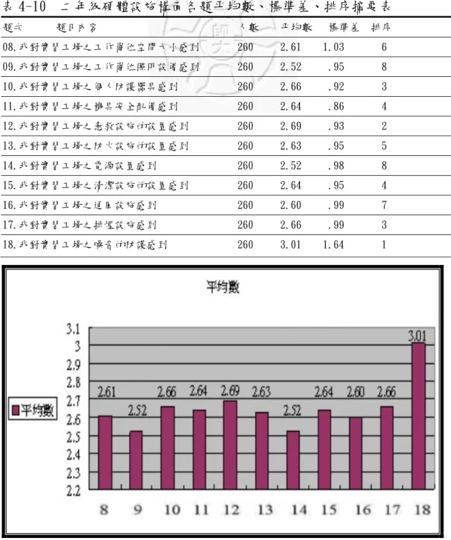 表 4-10  二年級硬體設施構面各題平均數、標準差、排序摘要表  題次      題目內容                          人數    平均數   標準差  排序  08.我對實習工場之工作崗位空間大小感到       260     2.61    1.03       6  09.我對實習工場之工作崗位照明設備感到       260     2.52     .95       8  10.我對實習工場之個人防護器具感到           260     2.66     .92