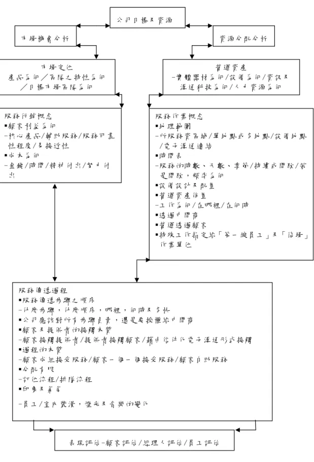 圖 2-3  規劃、建立及傳送服務流程圖 