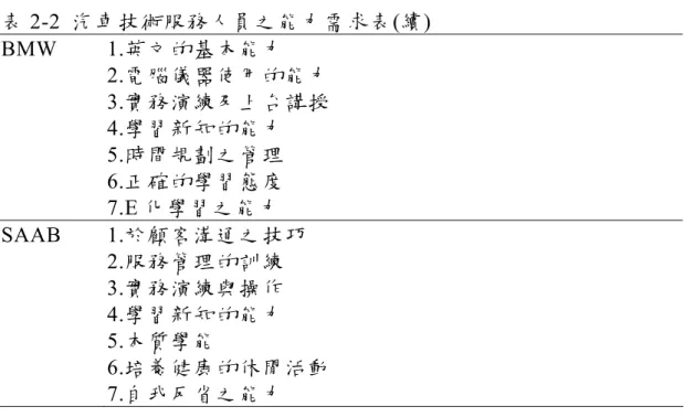 表 2-2  汽車技術服務人員之能力需求表(續)  BMW 1.英文的基本能力  2.電腦儀器使用的能力  3.實務演練及上台講授  4.學習新知的能力  5.時間規劃之管理  6.正確的學習態度  7.E 化學習之能力  SAAB 1.於顧客溝通之技巧  2.服務管理的訓練  3.實務演練與操作  4.學習新知的能力  5.本質學能  6.培養健康的休閒活動  7.自我反省之能力  資料來源：韓啟禹(2006) 三、綜合歸納 將高職汽車科的課程綱要與各車廠訪談得到的能力需求進行歸 納比對，可以從中獲得汽車