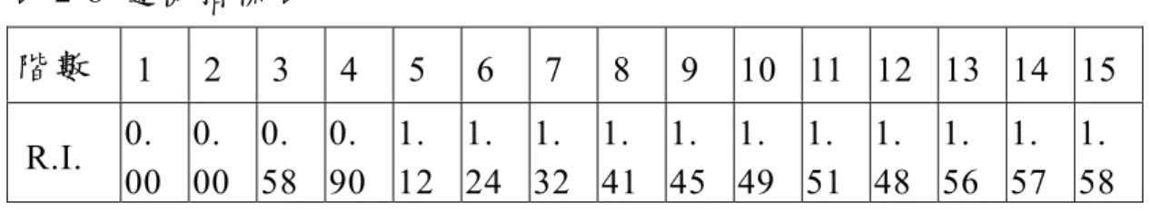 表 2-8 隨機指標表  階數   1 2 3 4 5 6 7 8 9 10 11 12 13 14 15 R.I.  0. 00  0. 00  0. 58  0. 90  1