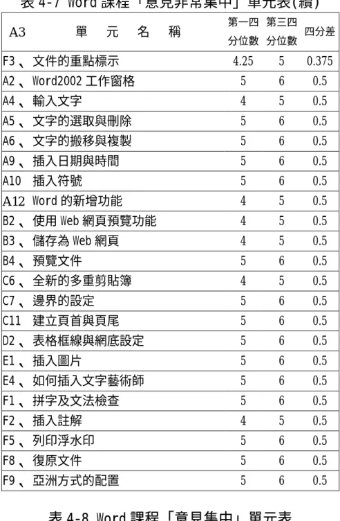表 4-7 Word 課程「意見非常集中」單元表(續)  A3  單   元   名   稱  第一四 分位數 第三四分位數 四分差  F3、 文件的重點標示  4.25 5 0.375  A2、 Word2002 工作窗格  5 6 0.5  A4、 輸入文字  4 5 0.5  A5、 文字的選取與刪除  5 6 0.5  A6、 文字的搬移與複製  5 6 0.5  A9、 插入日期與時間  5 6 0.5  A10 插入符號  5 6 0.5  A12  Word 的新增功能  4 5 0.5  B