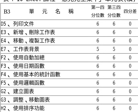 表 4-10 Excel 課程「意見完全集中」單元表(續)  B3  單   元   名   稱  第一四 分位數 第三四分位數 四分差  D5、 列印文件  6 6 0  E3、 新增、刪除工作表  6 6 0  E4、 移動、複製工作表  6 6 0  E7、 工作表背景  5 5 0  F2、 使用自動加總  6 6 0  F3、 使用日期函數  6 6 0  F4、 使用基本的統計函數  6 6 0  F5、 使用邏輯函數  6 6 0  G2、 建立圖表  6 6 0  G3、 調整、移動圖表  