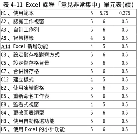 表 4-11 Excel 課程「意見非常集中」單元表(續)  H1、 使用範本  5 5.75 0.375  A2、 認識工作視窗  5 6 0.5  A3、 自訂工作列  5 6 0.5  A8、 智慧標籤  4 5 0.5  A14  Excel 新增功能  4 5 0.5  C3、 設定儲存格對齊方式  5 6 0.5  C5、 設定儲存格背景  5 6 0.5  C7、 合併儲存格  5 6 0.5  C12 建立樣式  4 5 0.5  E2、 使用凍結窗格  5 6 0.5  E5、 重新命名工