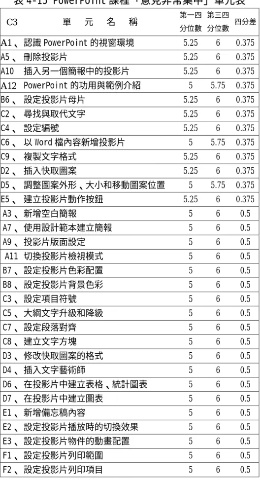 表 4-15 PowerPoint 課程「意見非常集中」單元表  C3  單   元   名   稱  第一四 分位數 第三四 分位數  四分差  A1、  認識 PowerPoint 的視窗環境  5.25 6 0.375  A5、 刪除投影片  5.25 6 0.375  A10 插入另一個簡報中的投影片  5.25 6 0.375  A12  PowerPoint 的功用與範例介紹  5 5.75  0.375  B6、 設定投影片母片  5.25 6 0.375  C2、 尋找與取代文字  5.25