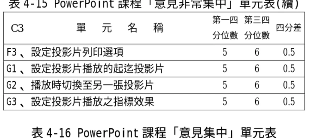 表 4-15 PowerPoint 課程「意見非常集中」單元表(續)  C3  單   元   名   稱  第一四 分位數 第三四 分位數  四分差  F3、 設定投影片列印選項  5 6 0.5  G1、 設定投影片播放的起迄投影片  5 6 0.5  G2、 播放時切換至另一張投影片  5 6 0.5  G3、 設定投影片播放之指標效果  5 6 0.5  表 4-16 PowerPoint 課程「意見集中」單元表  C3  單   元   名   稱  第一四 分位數 第三四 分位數  四分差  A