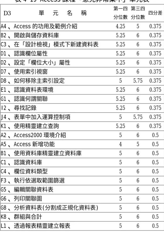 表 4-19 Access 課程「意見非常集中」單元表  D3  單   元   名   稱  第一四 分位數 第三四 分位數  四分差  A4、 Access 的功用及範例介紹  4.25 5 0.375  B2、 開啟與儲存資料庫  5.25 6 0.375  C3、 在「設計檢視」模式下新建資料表  5.25 6 0.375  D1、 認識欄位屬性  5.25 6 0.375  D2、 設定「欄位大小」屬性  5.25 6 0.375  D7、 使用索引視窗  5.25 6 0.375  D8、 如何