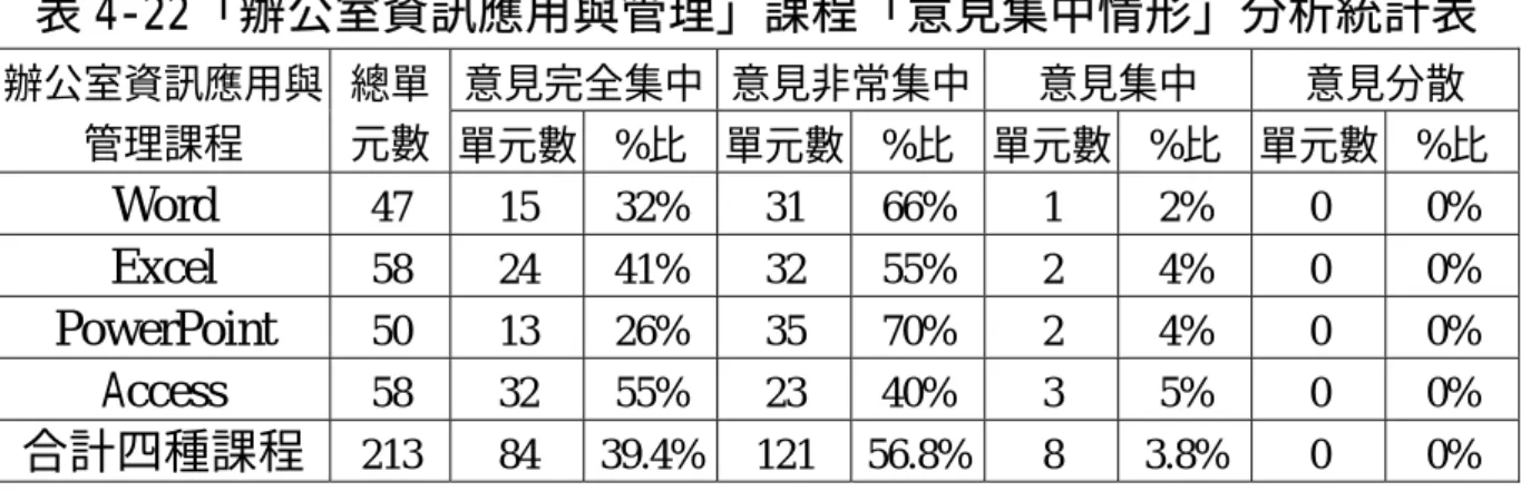 表 4-21 Access 課程「意見集中情形」分析統計表  意見完全集中 意見非常集中 意見集中  意見分散 總單  元數  單元數  %比 單元數 %比 單元數 %比  單元數  %比辦公室資訊應用與 管理Access課程  58  32 55% 23 40% 3  5%  0  0%  伍、「辦公室資訊應用與管理」課程意見集中情形分析  進一步的分析「辦公室資訊應用與管理」各項選修課程大綱，Word、 Excel、PowerPoint、Access 課程德懷術檢核表意見集中情形，如表 4-22「辦 公
