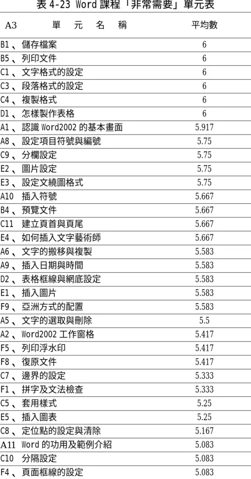 表 4-23 Word 課程「非常需要」單元表  A3  單   元   名   稱  平均數  B1、 儲存檔案  6  B5、 列印文件  6  C1、 文字格式的設定  6  C3、 段落格式的設定  6  C4、 複製格式  6  D1、 怎樣製作表格  6  A1、 認識 Word2002 的基本畫面  5.917  A8、 設定項目符號與編號  5.75  C9、 分欄設定  5.75  E2、 圖片設定  5.75  E3、 設定文繞圖格式  5.75  A10 插入符號  5.667  B4