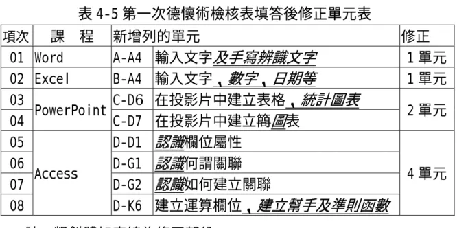 表 4-5 第一次德懷術檢核表填答後修正單元表  項次  課  程  新增列的單元  修正  01 Word  A-A4  輸入文字 及手寫辨識文字 1 單元  02 Excel B-A4 輸入文字 、數字、日期等 1 單元  03 C-D6 在投影片中建立表格 、統計圖表 04  PowerPoint C-D7 在投影片中建立簡 圖 表  2 單元  05 D-D1 認識 欄位屬性  06 D-G1 認識 何謂關聯  07 D-G2 認識 如何建立關聯  08  Access  D-K6 建立運算欄位 、