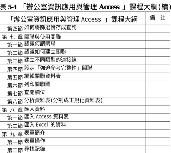 表 5-4  「辦公室資訊應用與管理 Access 」課程大綱(續) 「辦公室資訊應用與管理 Access 」課程大綱  備  註  第四節 如何將篩選儲存成查詢  第 七 章 關聯與使用關聯  第一節 認識何謂關聯  第二節 認識如何建立關聯  第三節 建立不同類型的連接線  第四節 設定「強迫參考完整性」關聯  第五節 編輯關聯資料表  第六節 列印關聯圖  第七節 查閱欄位 第八節 分析資料表(分割成正規化資料表)  第 八 章 匯入資料   第一節 匯入 Access 資料表  第二節 匯入 Exc