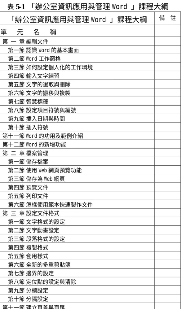 表 5-1  「辦公室資訊應用與管理 Word 」課程大綱  「辦公室資訊應用與管理 Word 」課程大綱  備    註  單   元   名   稱  第 一 章 編輯文件  第一節 認識 Word 的基本畫面  第二節 Word 工作窗格  第三節 如何設定個人化的工作環境  第四節 輸入文字練習  第五節 文字的選取與刪除  第六節 文字的搬移與複製  第七節 智慧標籤  第八節 設定項目符號與編號  第九節 插入日期與時間  第十節 插入符號  第十一節 Word 的功用及範例介紹  第十二節 W