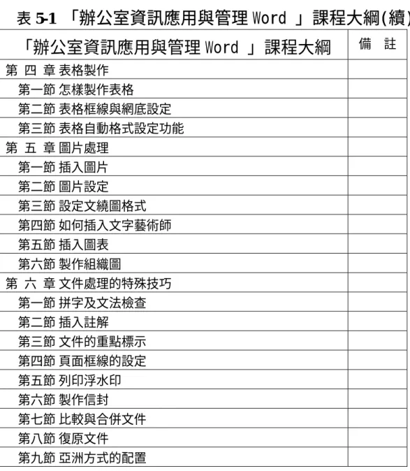 表 5-1  「辦公室資訊應用與管理 Word 」課程大綱(續)  「辦公室資訊應用與管理 Word 」課程大綱  備    註  第 四 章 表格製作  第一節 怎樣製作表格  第二節 表格框線與網底設定  第三節 表格自動格式設定功能  第 五 章 圖片處理  第一節 插入圖片  第二節 圖片設定  第三節 設定文繞圖格式  第四節 如何插入文字藝術師  第五節 插入圖表  第六節 製作組織圖  第 六 章 文件處理的特殊技巧  第一節 拼字及文法檢查  第二節 插入註解  第三節 文件的重點標示  第