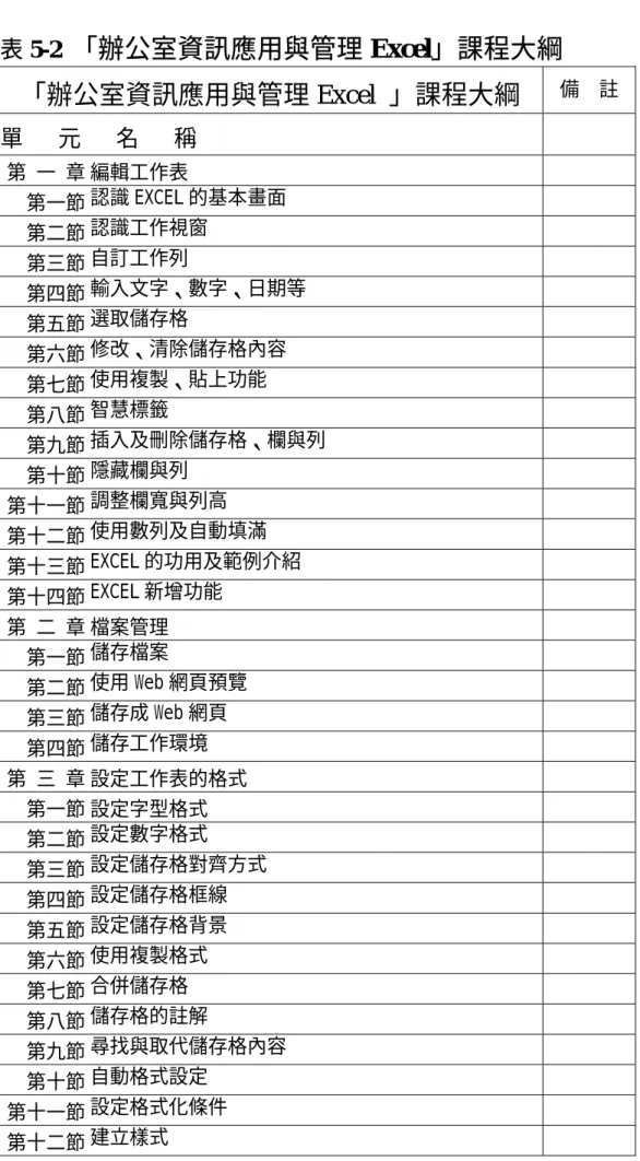 表 5-2  「辦公室資訊應用與管理 Excel」課程大綱 「辦公室資訊應用與管理 Excel 」課程大綱  備    註  單   元   名   稱  第 一 章 編輯工作表  第一節 認識 EXCEL 的基本畫面  第二節 認識工作視窗  第三節 自訂工作列  第四節 輸入文字、數字、日期等  第五節 選取儲存格  第六節 修改、清除儲存格內容  第七節 使用複製、貼上功能  第八節 智慧標籤  第九節 插入及刪除儲存格、欄與列  第十節 隱藏欄與列  第十一節 調整欄寬與列高  第十二節 使用數列及