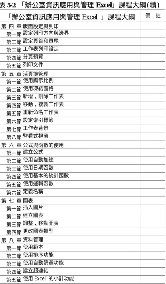 表 5-2  「辦公室資訊應用與管理 Excel」課程大綱(續) 「辦公室資訊應用與管理 Excel 」課程大綱  備    註  第 四 章 版面設定與列印  第一節 設定列印方向與邊界  第二節 設定頁首和頁尾  第三節 工作表列印設定  第四節 分頁預覽  第五節 列印文件  第 五 章 活頁簿管理  第一節 使用顯示比例  第二節 使用凍結窗格  第三節 新增、刪除工作表  第四節 移動、複製工作表  第五節 重新命名工作表  第六節 設定索引標籤  第七節 工作表背景  第八節 監看式視窗  第 
