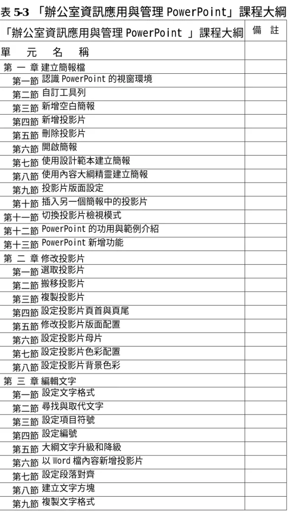 表 5-3  「辦公室資訊應用與管理 PowerPoint」課程大綱 「辦公室資訊應用與管理 PowerPoint 」課程大綱 備  註  單   元   名   稱  第 一 章 建立簡報檔  第一節 認識 PowerPoint 的視窗環境  第二節 自訂工具列  第三節 新增空白簡報  第四節 新增投影片  第五節 刪除投影片  第六節 開啟簡報  第七節 使用設計範本建立簡報  第八節 使用內容大綱精靈建立簡報  第九節 投影片版面設定  第十節 插入另一個簡報中的投影片  第十一節 切換投影片檢視模
