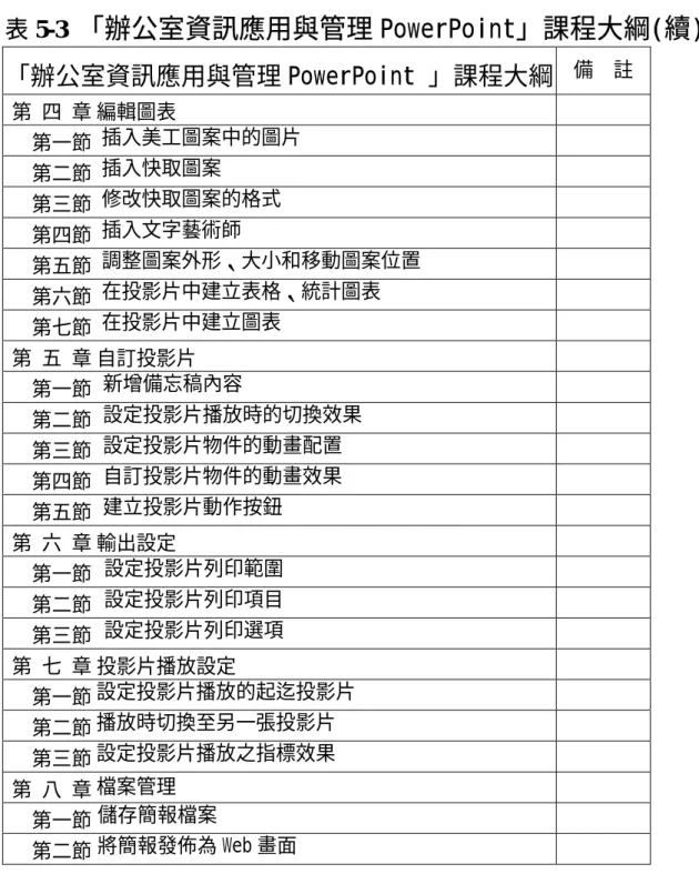 表 5-3  「辦公室資訊應用與管理 PowerPoint」課程大綱(續) 「辦公室資訊應用與管理 PowerPoint 」課程大綱 備  註  第 四 章 編輯圖表  第一節 插入美工圖案中的圖片  第二節 插入快取圖案  第三節 修改快取圖案的格式  第四節 插入文字藝術師  第五節 調整圖案外形、大小和移動圖案位置  第六節 在投影片中建立表格、統計圖表  第七節 在投影片中建立圖表  第 五 章 自訂投影片  第一節 新增備忘稿內容  第二節 設定投影片播放時的切換效果  第三節 設定投影片物件的動