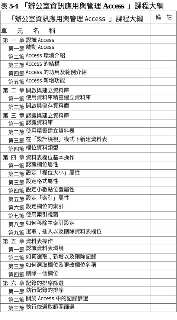 表 5-4  「辦公室資訊應用與管理 Access 」課程大綱 「辦公室資訊應用與管理 Access 」課程大綱  備  註  單   元   名   稱  第 一 章 認識 Access  第一節 啟動 Access   第二節 Access 環境介紹  第三節 Access 的結構  第四節 Access 的功用及範例介紹  第五節 Access 新增功能  第 二 章 開啟與建立資料庫  第一節 使用資料庫精靈建立資料庫  第二節 開啟與儲存資料庫  第 三 章 認識與建立資料庫  第一節 認識資料庫
